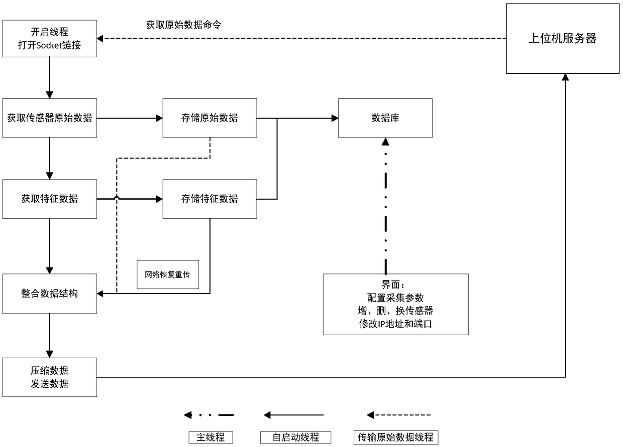 Production site data online collection analysis and fault prediction system