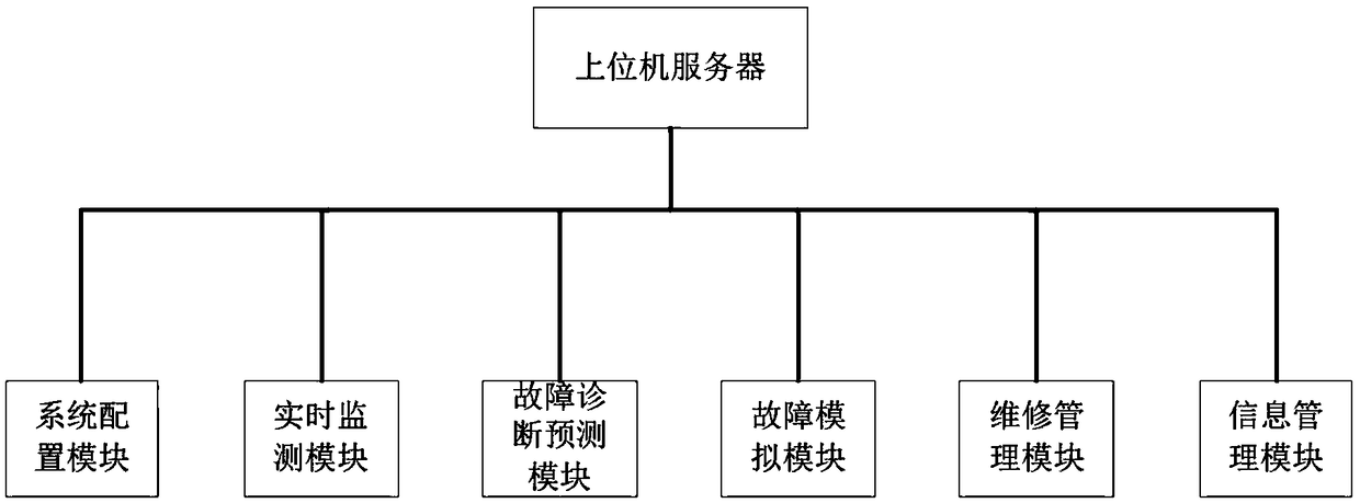 Production site data online collection analysis and fault prediction system