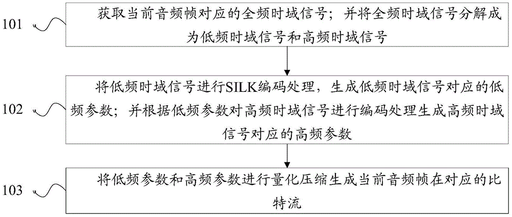 Sub-band encoding and decoding method and device based on silk codec