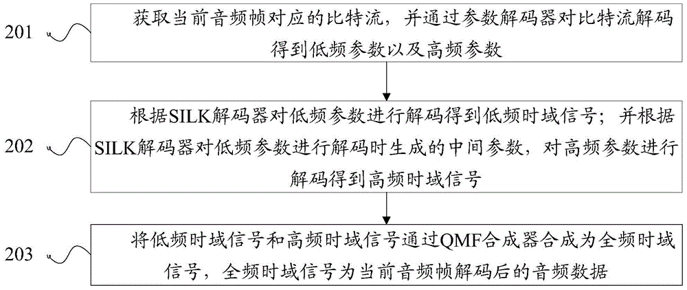 Sub-band encoding and decoding method and device based on silk codec