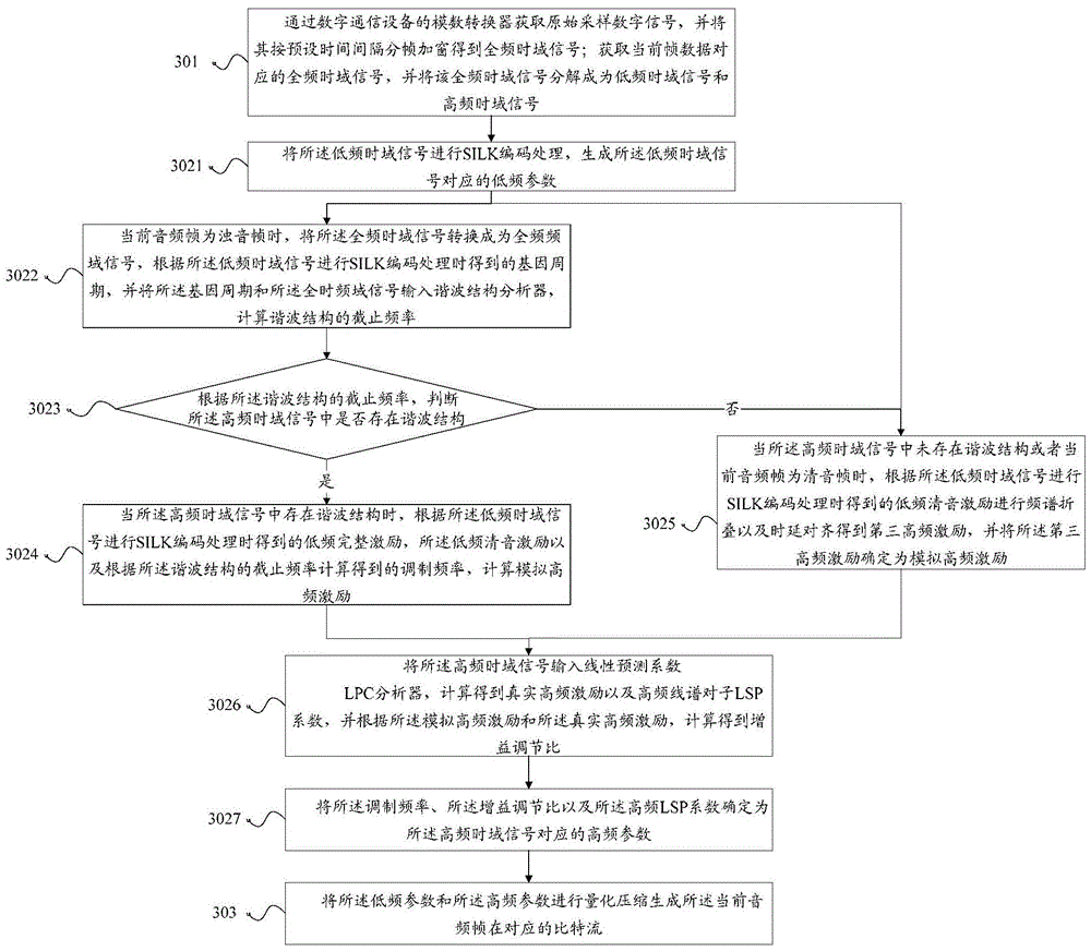 Sub-band encoding and decoding method and device based on silk codec