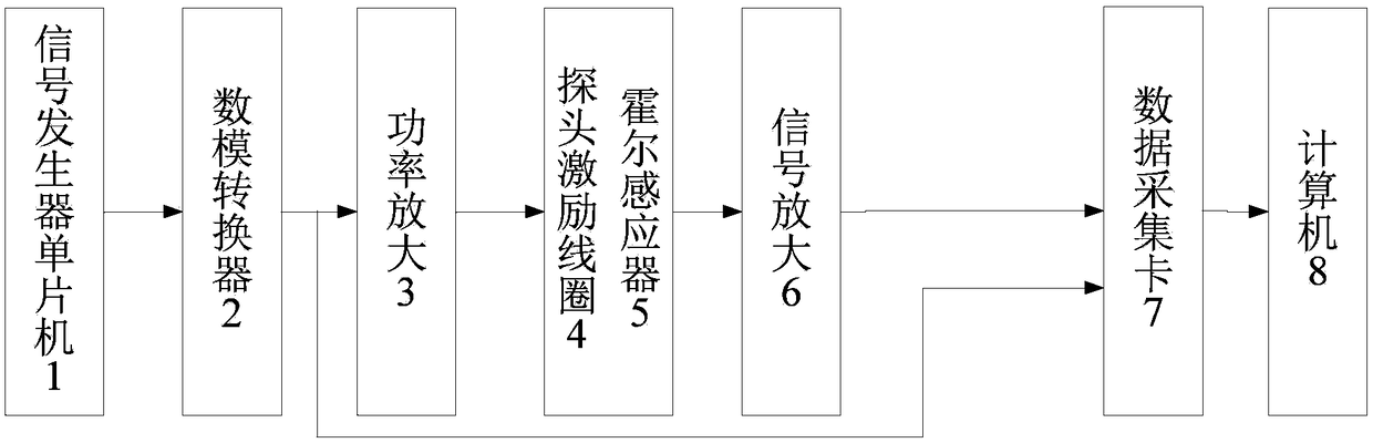 Defect and stress non-destructive testing system and non-destructive testing method based on pulsed eddy current and Barkhausen