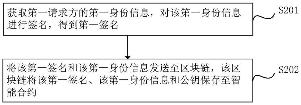 Method, system, computer device and readable storage medium for identity information authentication