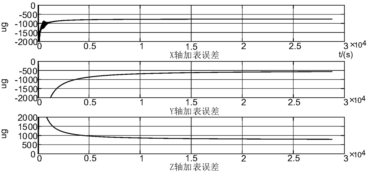 Accelerometer zero offset estimation method based on gravity apparent velocity and parameter identification