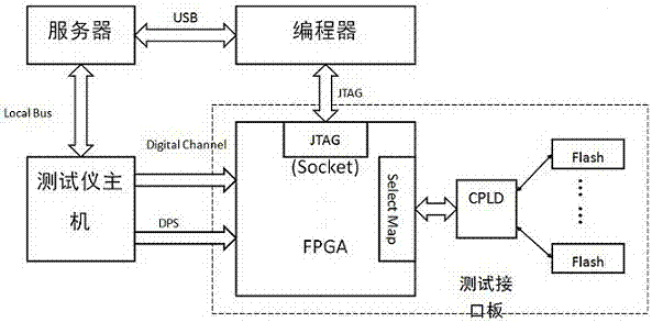 A device-level automated test platform for sram type fpga and its test method