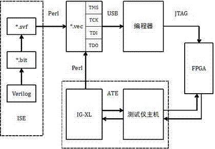 A device-level automated test platform for sram type fpga and its test method