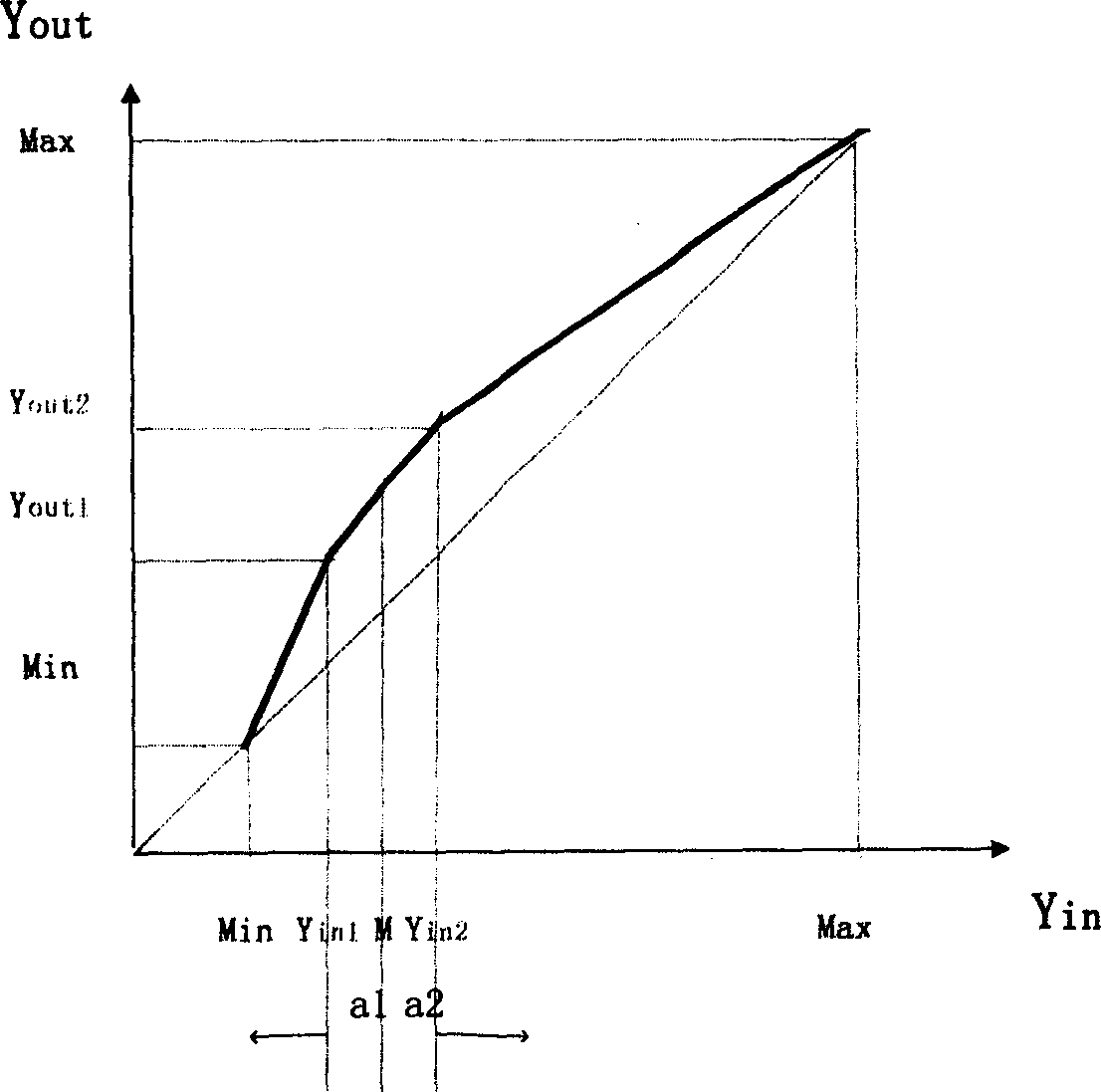 Method for dynamically increasing video image effect of vision