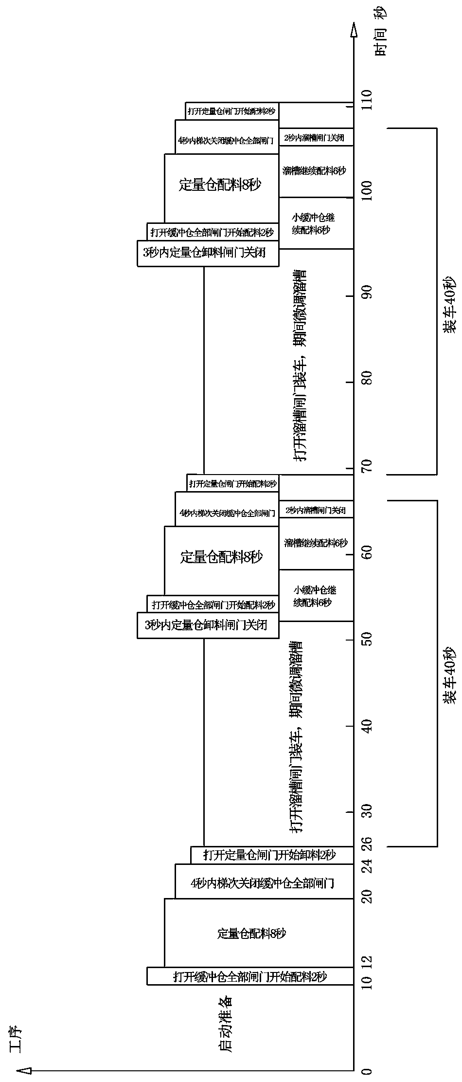 Fast quantitative loading station and method with super loading capacity