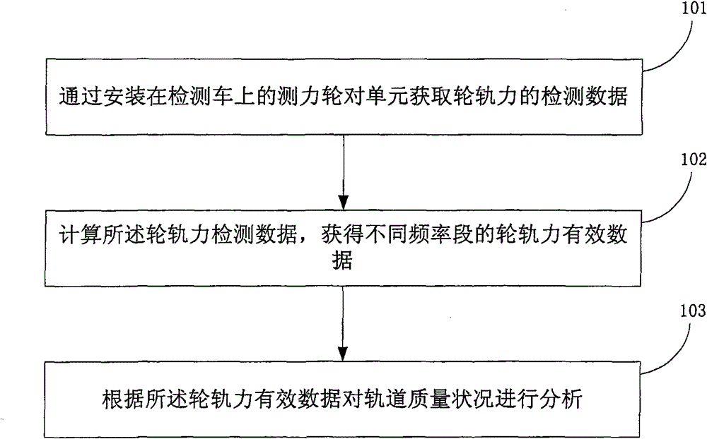 Track detection method and device