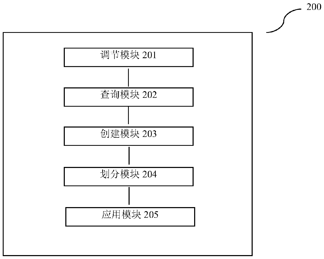 LUN division method and equipment