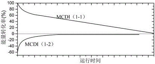 Membrane capacitive deionization device for circulation treatment and treatment method