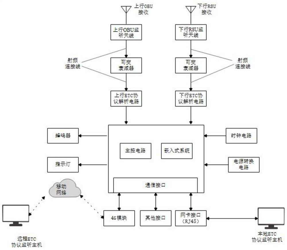 Highway vehicle-mounted ETC protocol monitoring device