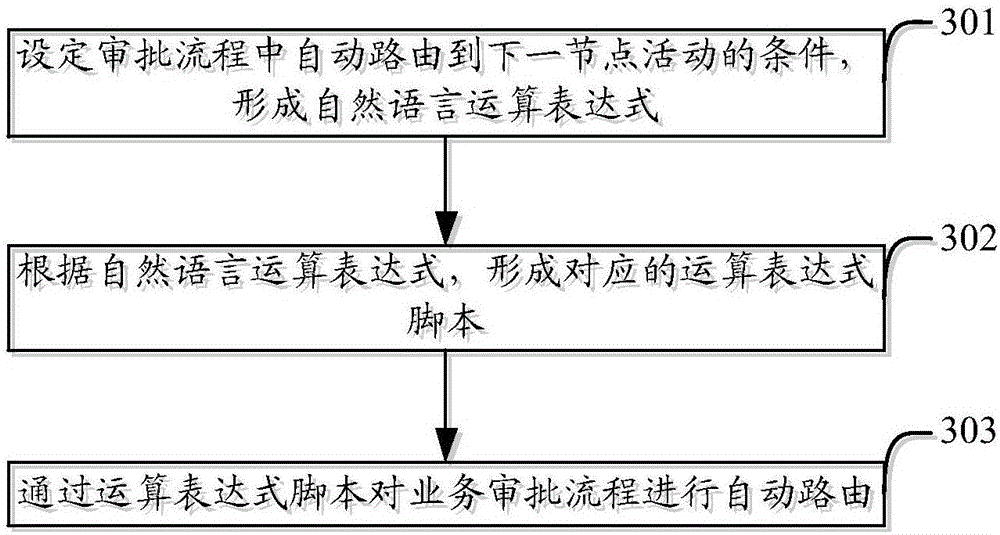 Business data processing method and device