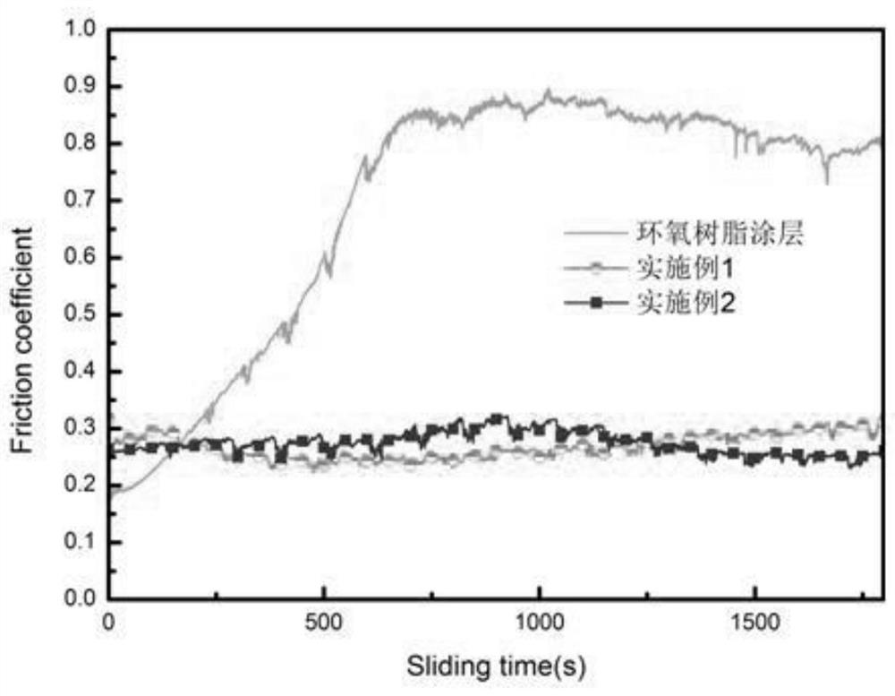 A self-healing, self-lubricating dual-function anti-corrosion coating and its preparation method