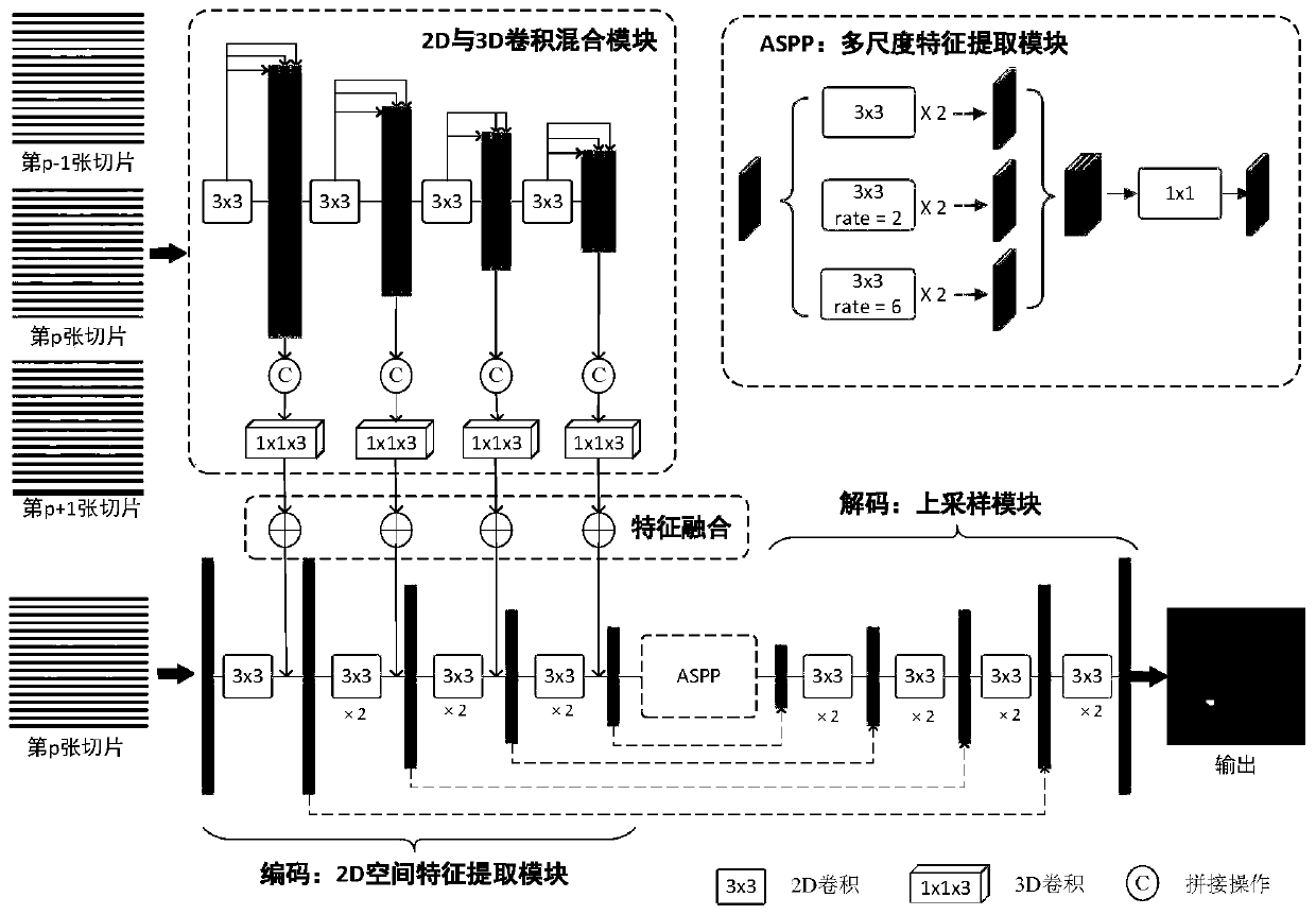 Mammary gland DCE-MRI image lesion segmentation model establishment based on hybrid convolution and segmentation method