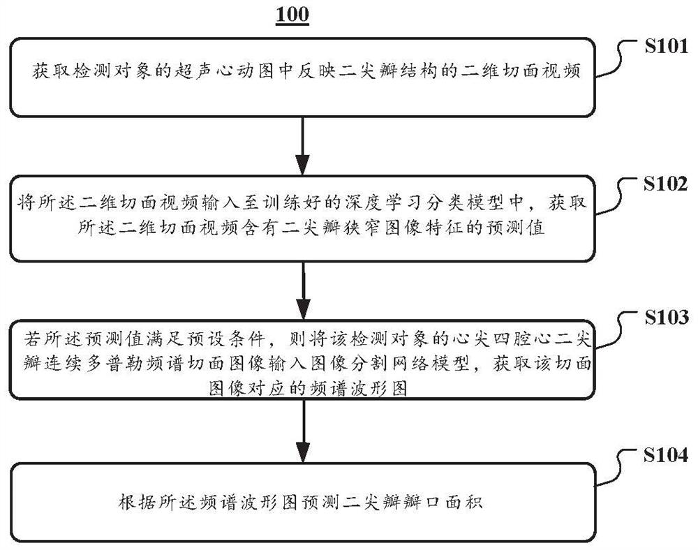 Method, system and device for detecting mitral valve area based on artificial intelligence