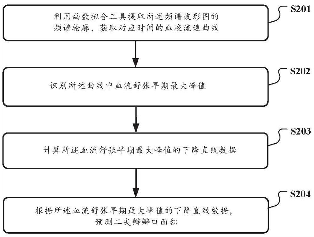 Method, system and device for detecting mitral valve area based on artificial intelligence