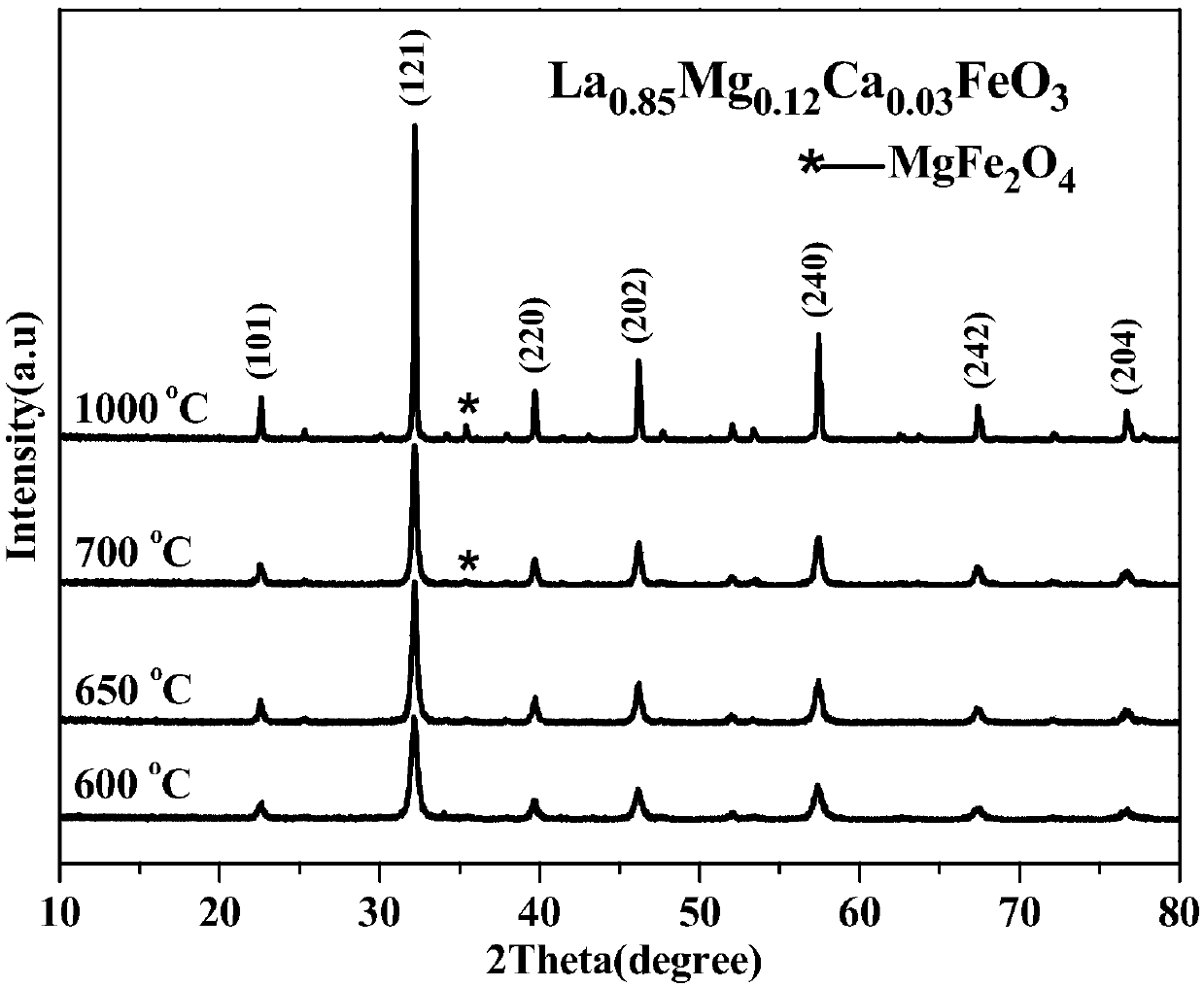 Preparation method of A-site magnesium-calcium double-doped lanthanum ferrite composite oxide material