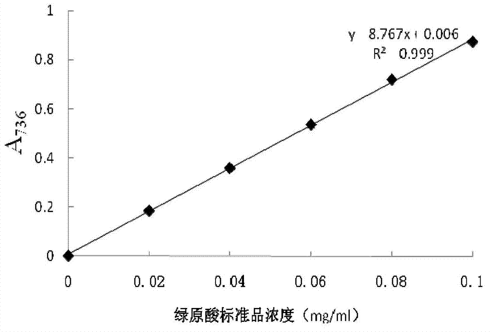 Sweet potato stem leaf polyphenol and preparation method thereof