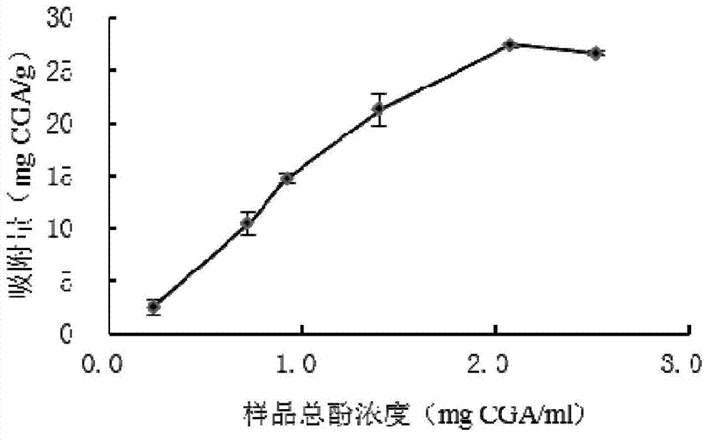 Sweet potato stem leaf polyphenol and preparation method thereof