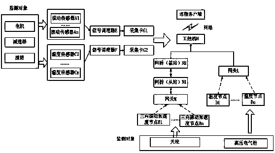 Elevator fault diagnosis method and device