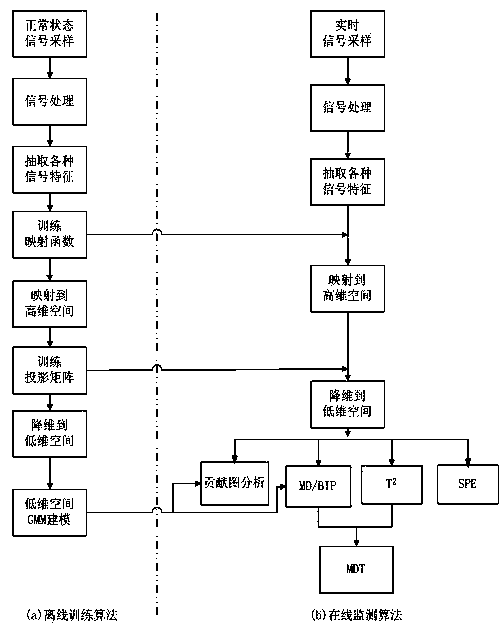 Elevator fault diagnosis method and device