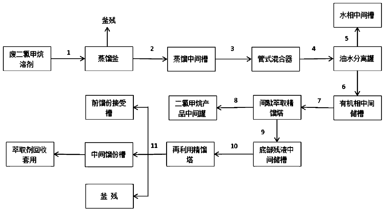 Purification method for recovering dichloromethane from waste solvent