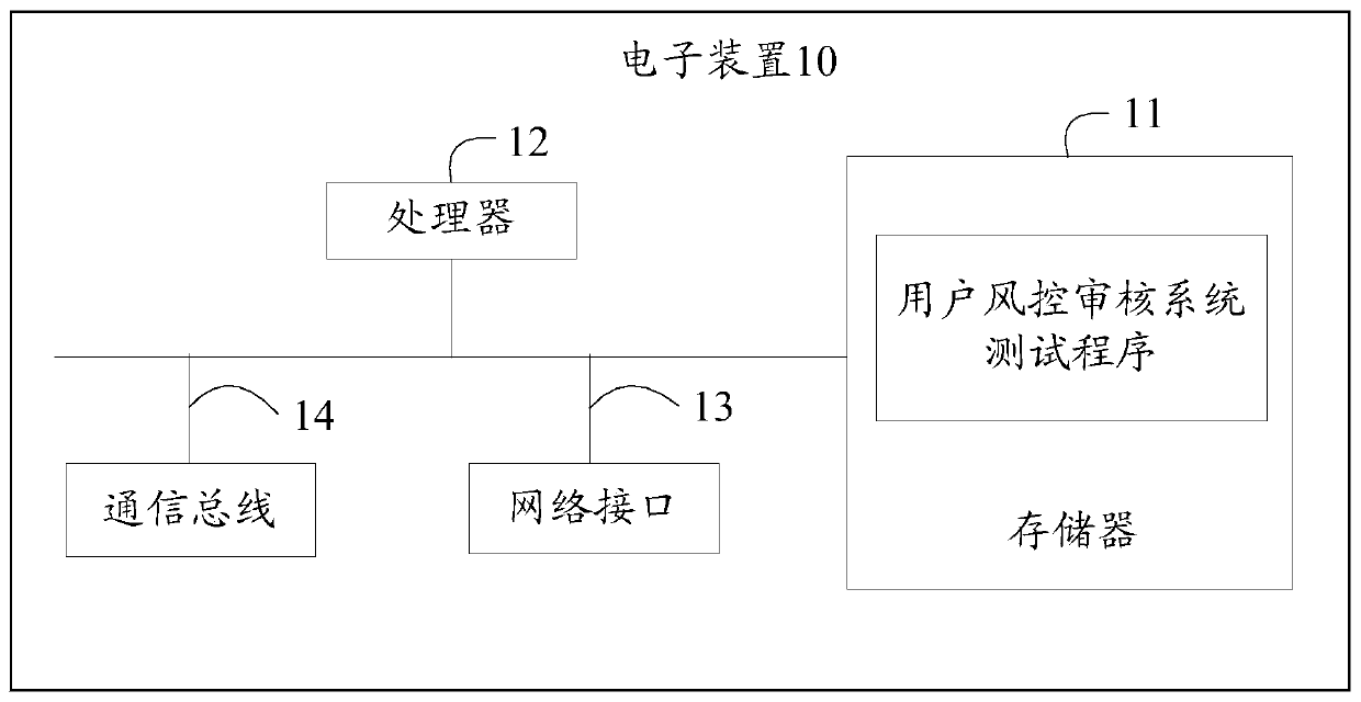 Electronic device, user risk control auditing system test method and storage medium