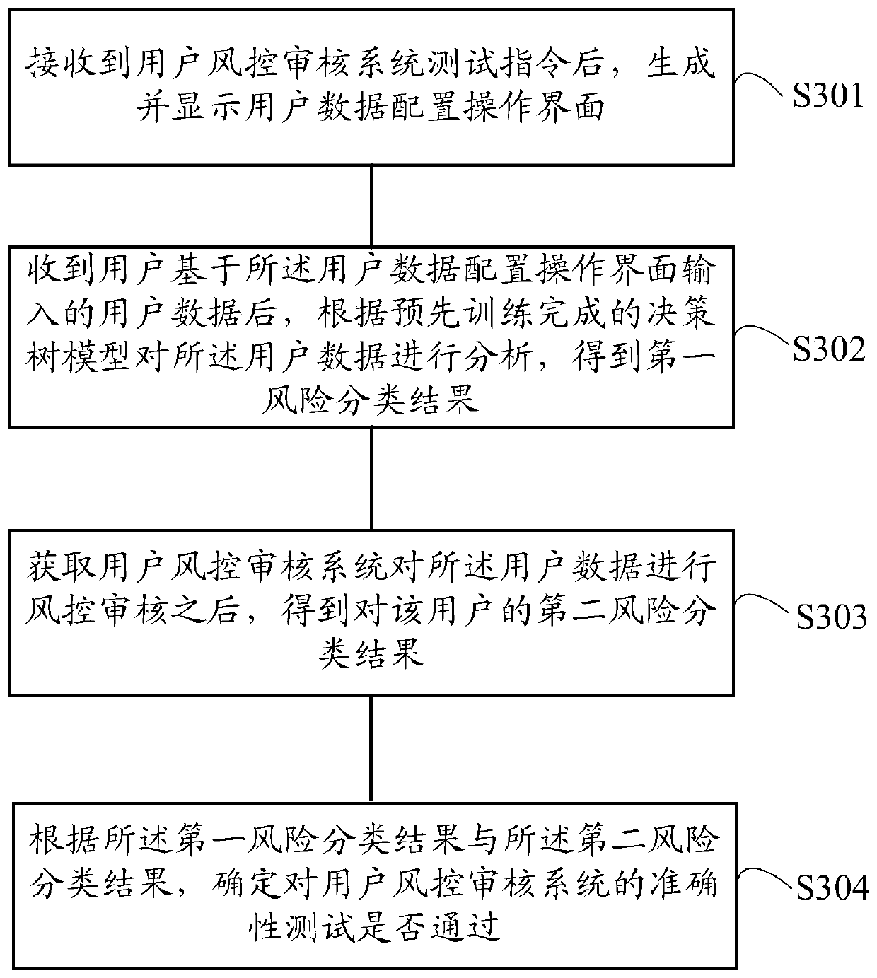 Electronic device, user risk control auditing system test method and storage medium