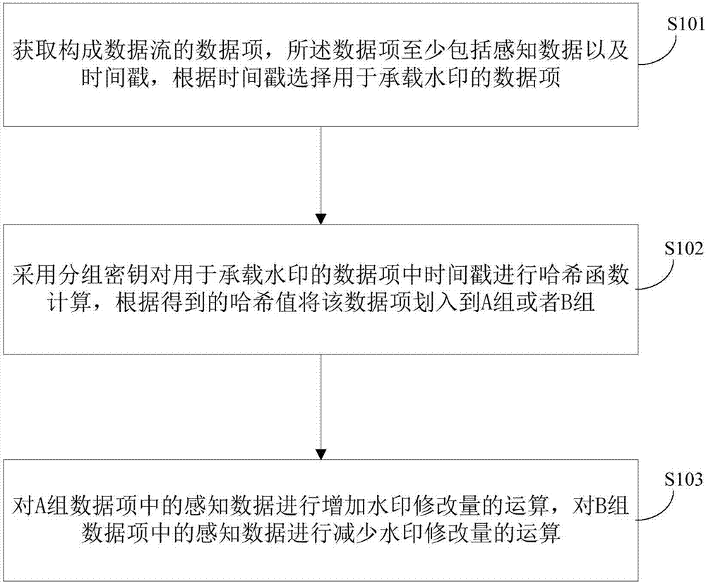 Robust watermark detection method and device for data flows