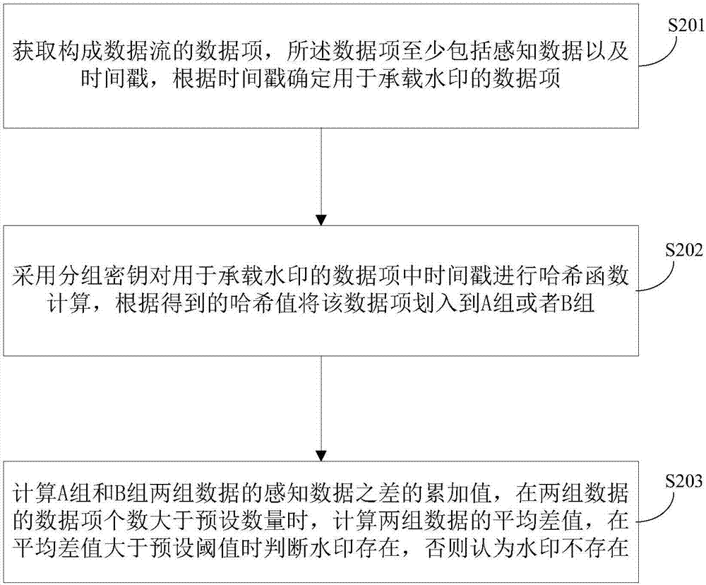 Robust watermark detection method and device for data flows