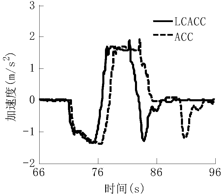 Vehicle multi-target coordinating lane changing assisting adaptive cruise control method