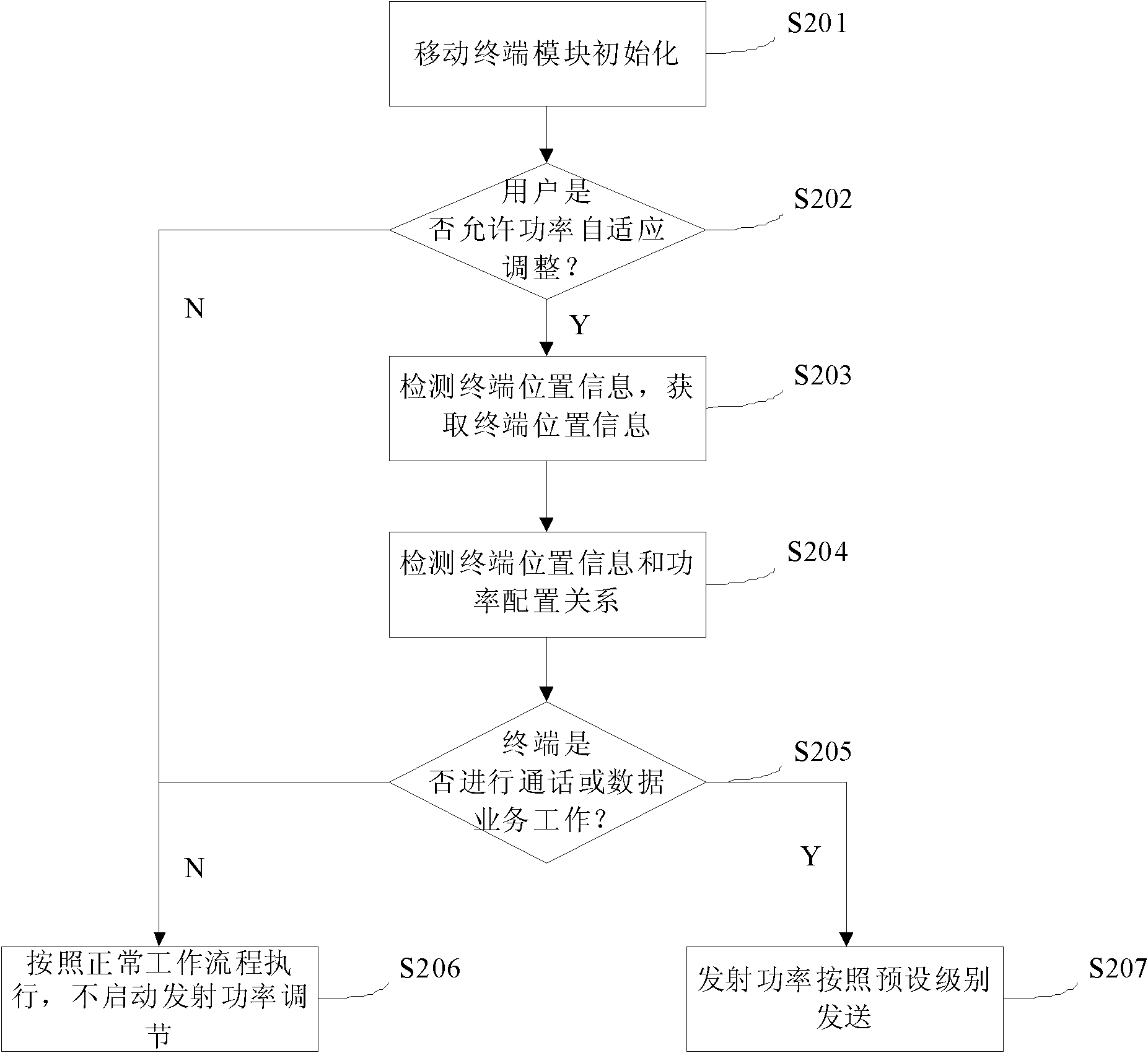 Method and device for adjusting transmitting power of mobile terminal