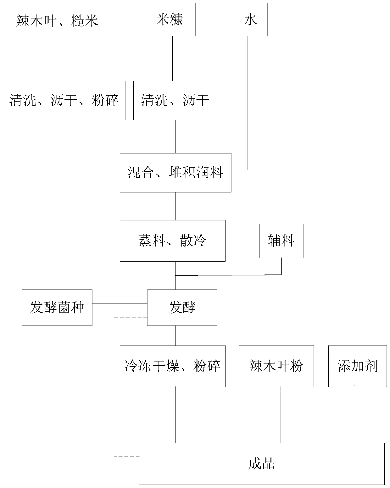 Horseradish tree leaf brown rice enzyme and preparation method thereof