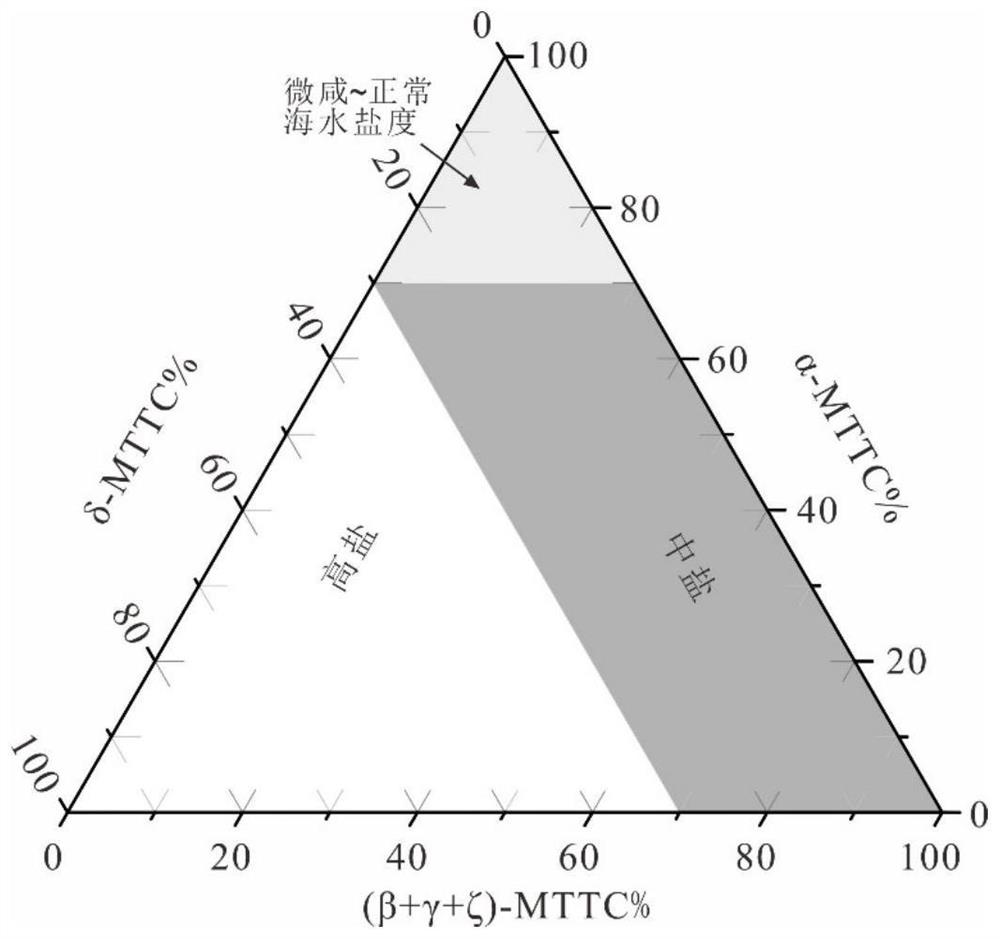 Method for identifying paleo-salinity of lacustrine facies deposition