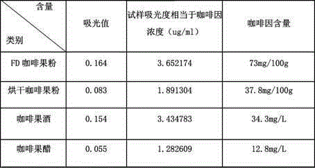 Coffea arabica fruit vinegar processing technology