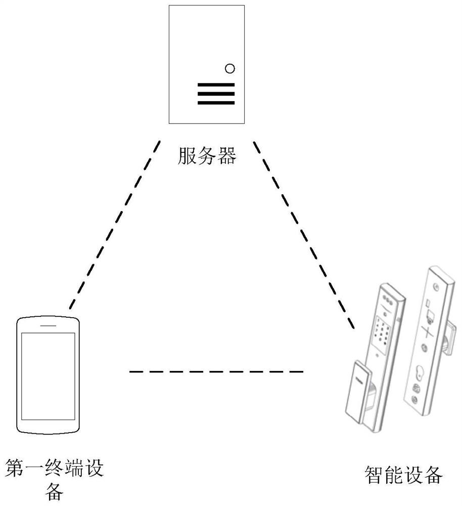 Management method of intelligent equipment and server