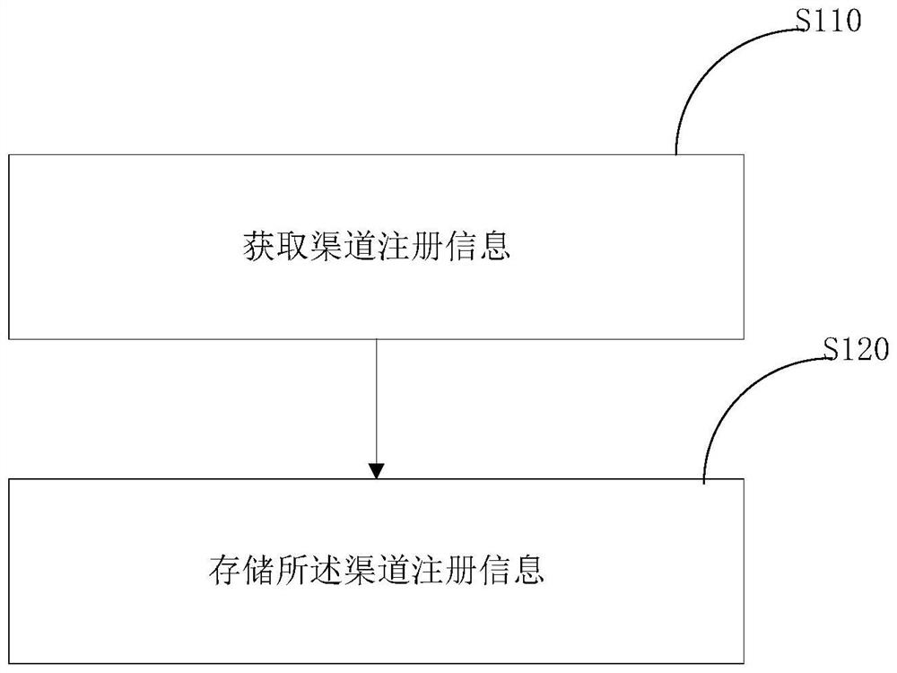 Management method of intelligent equipment and server