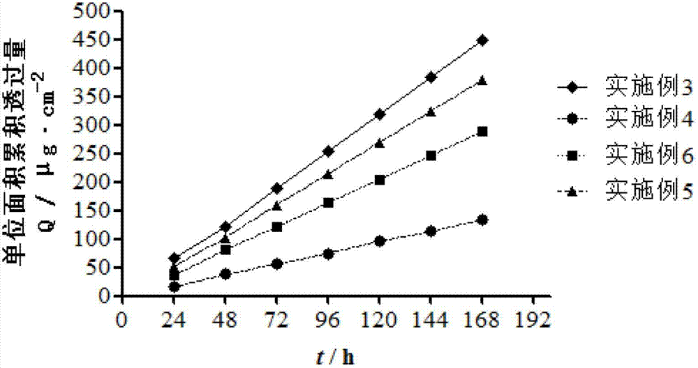 Period effect percutaneous patch of self viscosity elastic body substrate containing testosterone and preparation method thereof