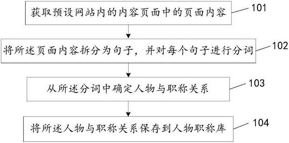 Establishment method and device for website proofreading information