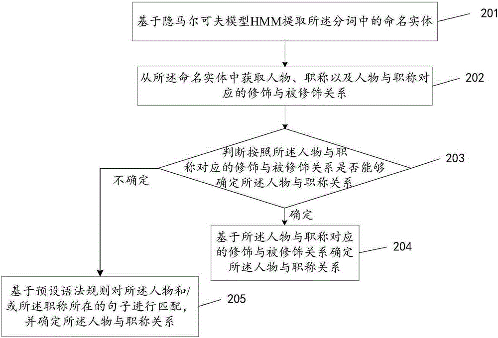 Establishment method and device for website proofreading information