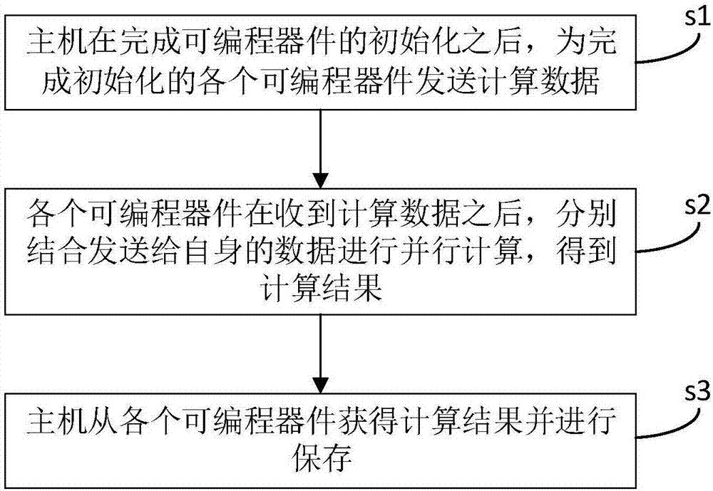 Heterogeneous computing platform and acceleration method on basis of heterogeneous computing platform