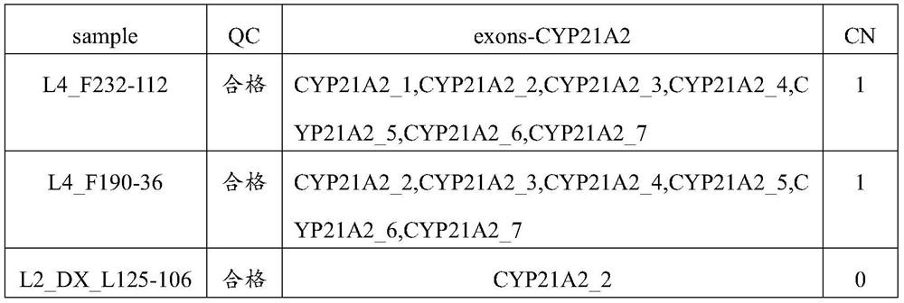 CYP21A2 gene NGS data analysis method and device and application