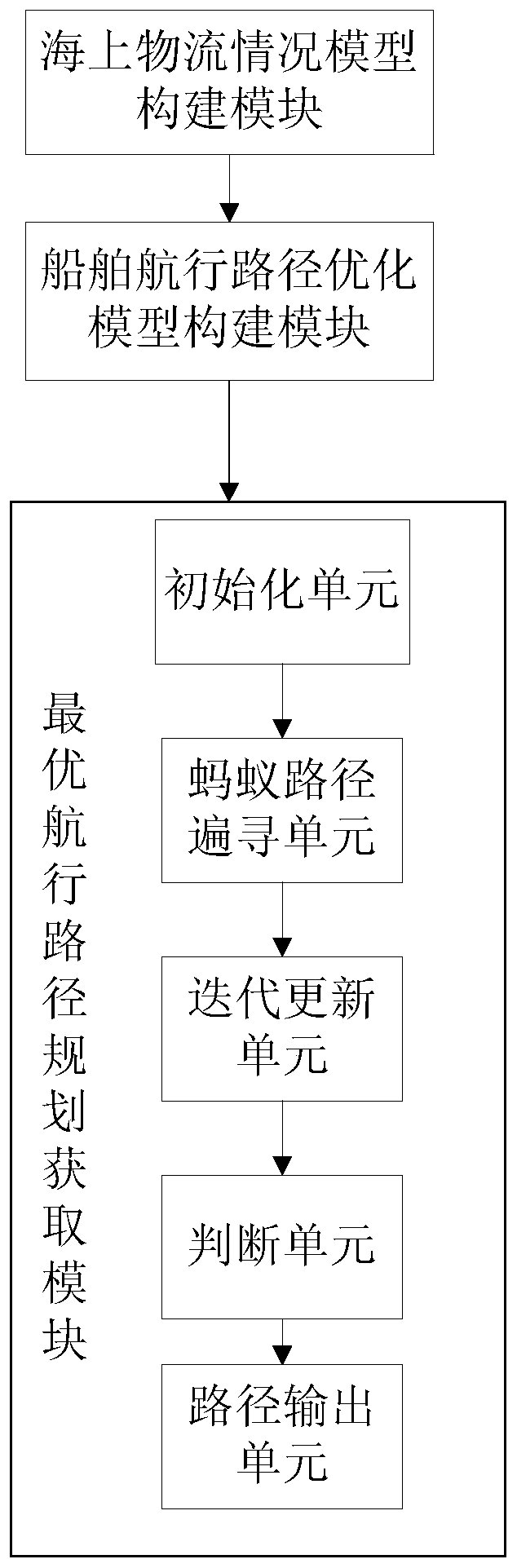 Ship navigation path planning method, system, medium and equipment