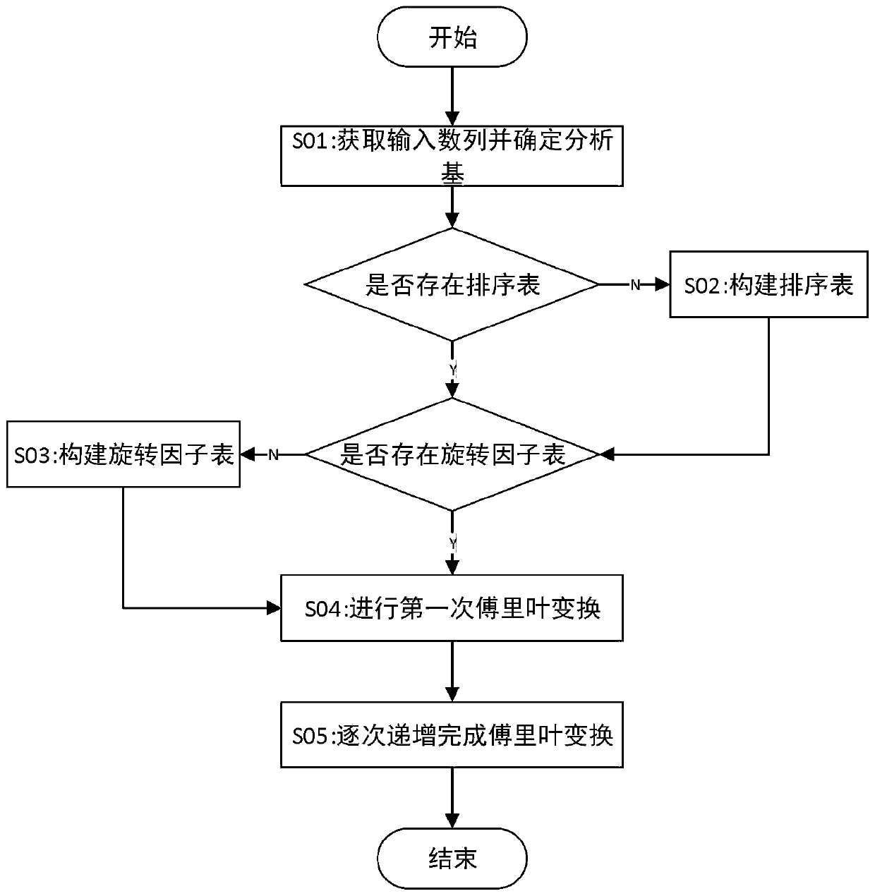 Fast Fourier analysis algorithm