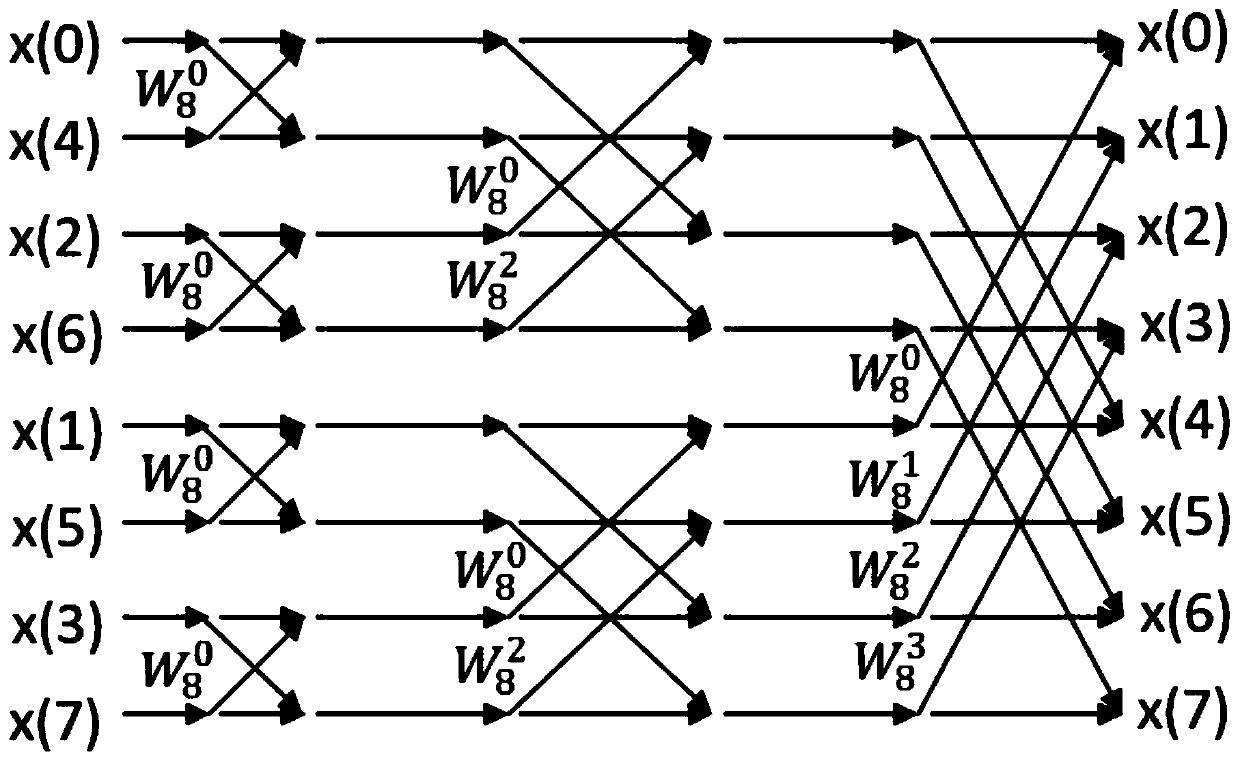 Fast Fourier analysis algorithm