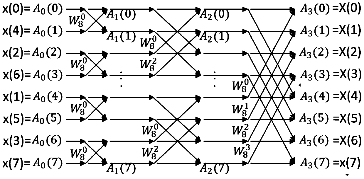 Fast Fourier analysis algorithm