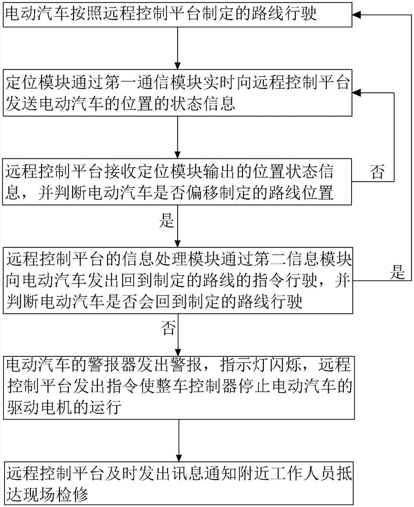 Electric vehicle control system