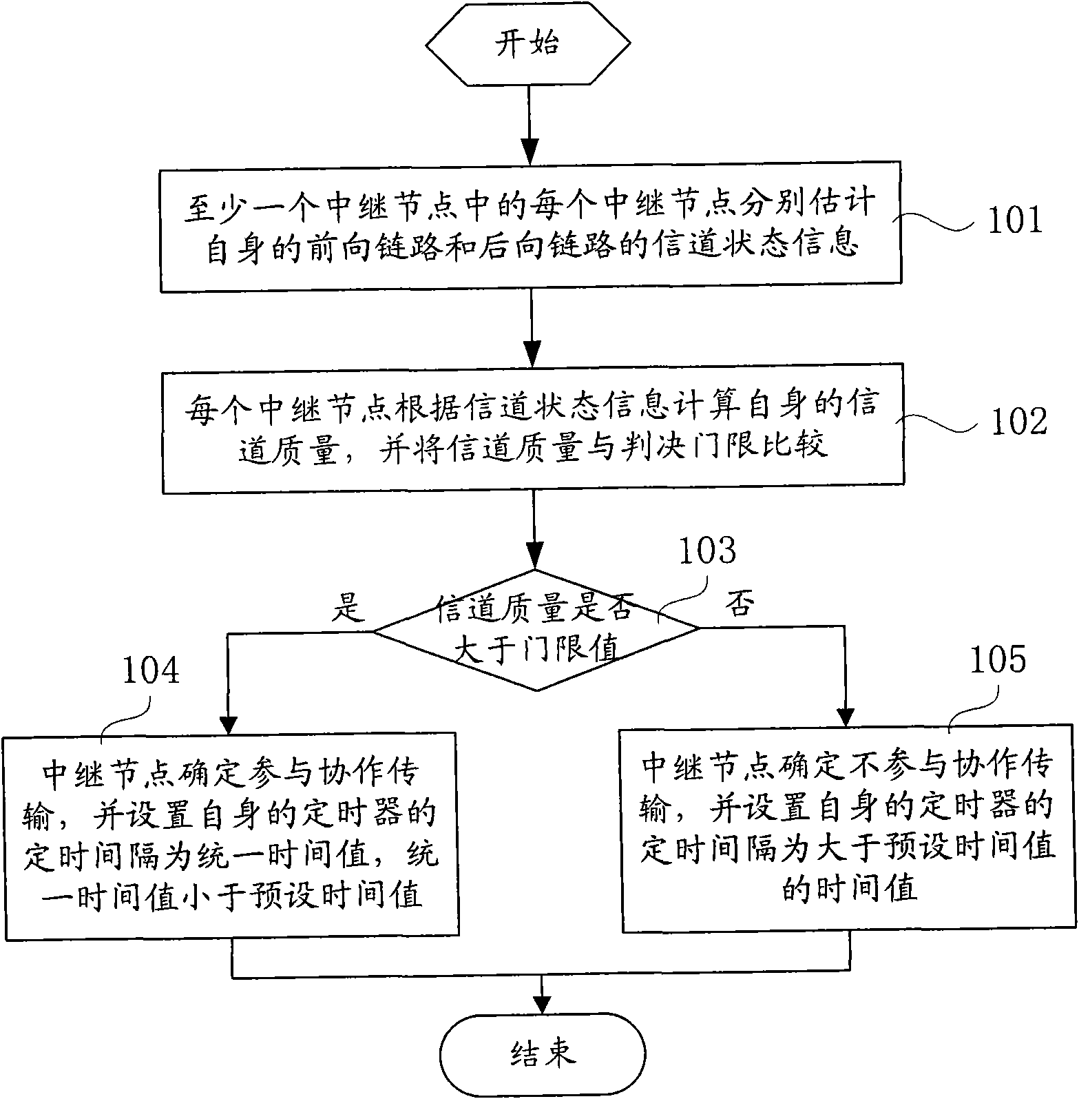 Distributed relay selection method and device