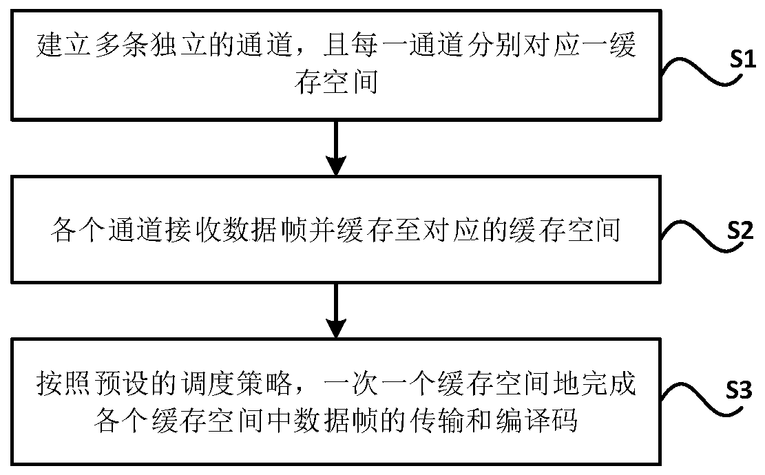 Coding and decoding method and system